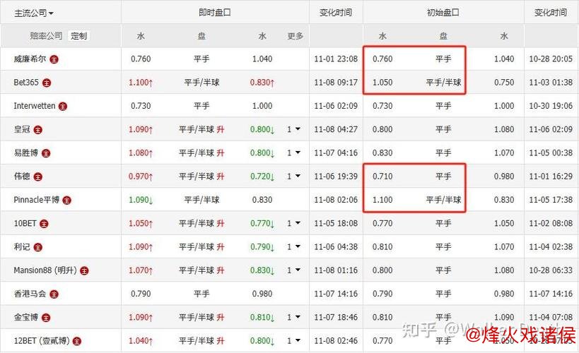 同盘口对比：弗赖堡半一球全败，科莫平手盘全胜