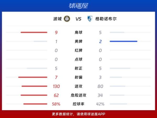 尊龙凯时 周五006 法乙 波城FCVS格勒诺布尔 近期表现与比分预测分析