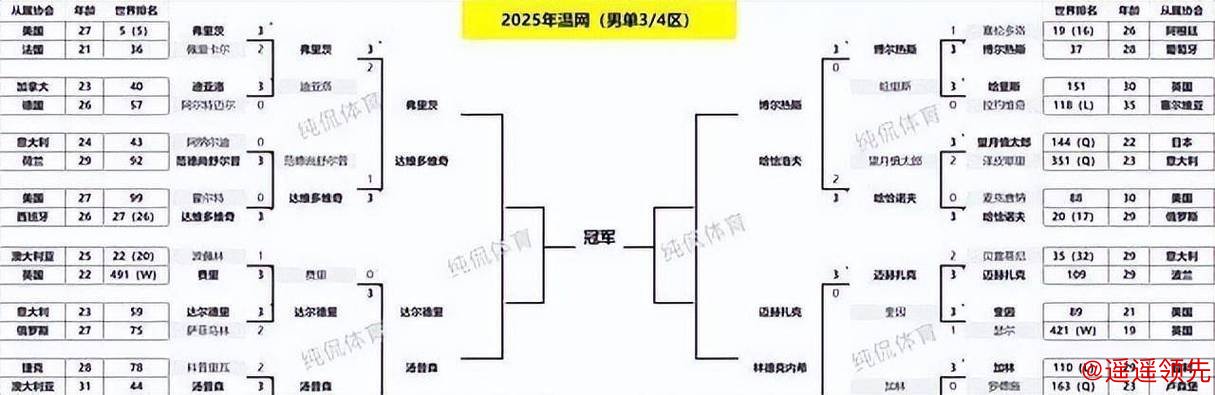 温网-德约科维奇第16次进男单16强 穆雷混双退赛